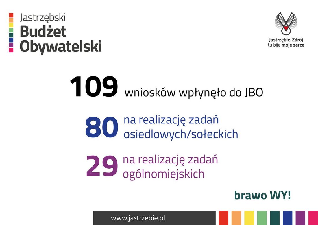 Grafika przedstawiająca liczbę wniosków w JBO.