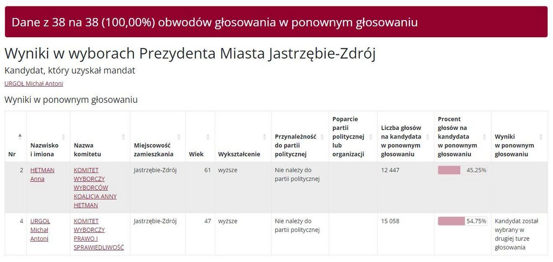Wycinek protokołu z PKW, całość danych dostępna w linku w news. 