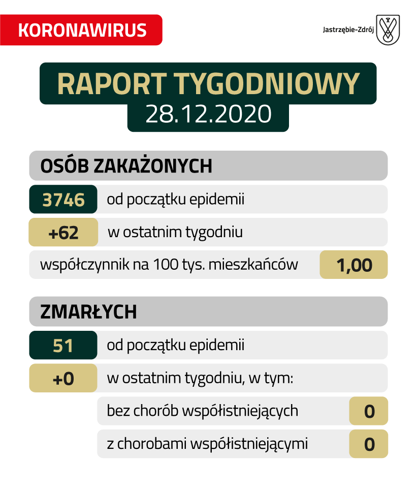 Grafika zawiera tygodniowy raport dotyczący zachorowań na koronawirusa w Jastrzębiu-Zdroju