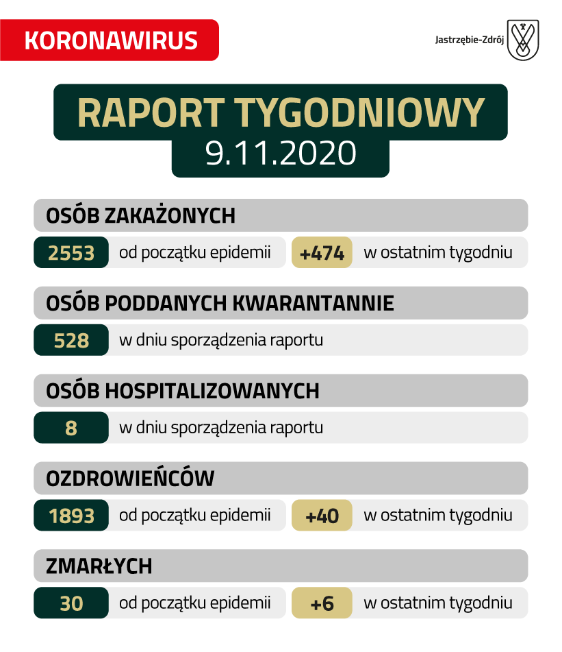 Infografika z danymi dotyczącymi zakażeń