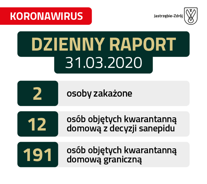 Baner z napisem "Koronawirus - raport. Liczba zakażonych: 2, 12 - objętych kwarantanną domową z decyzji sanepidu, 191 osób objętych kwaranatnną domową graniczna"