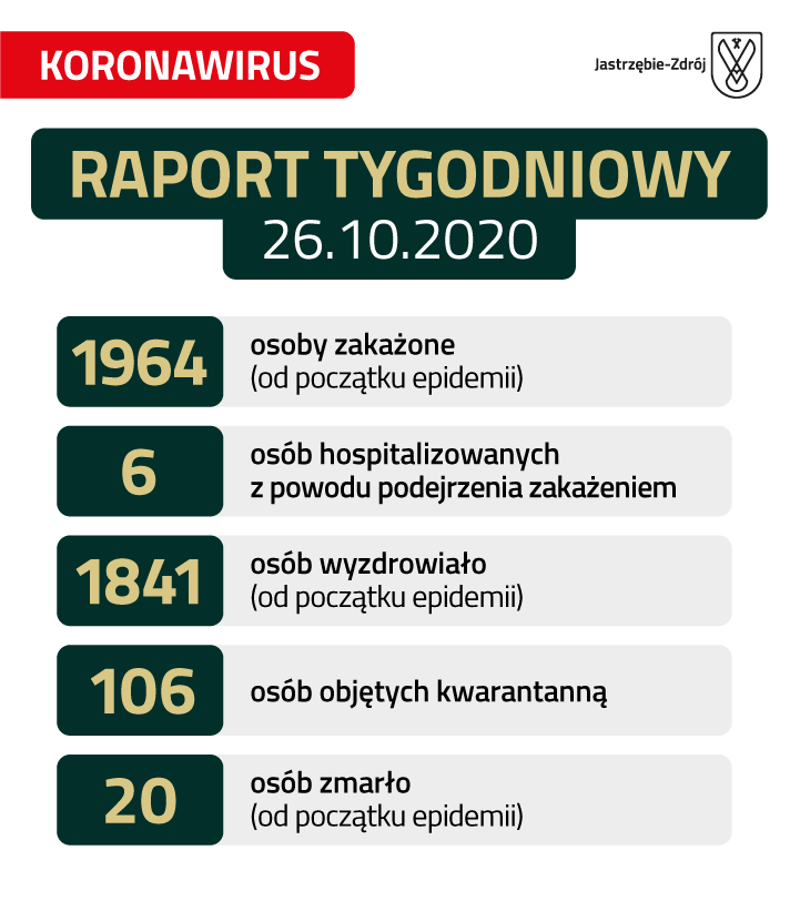 Koronawirus raport 26.10.2020