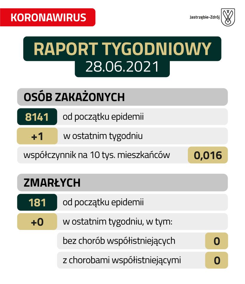 Raport o COVID - 1 nowe zachorowanie