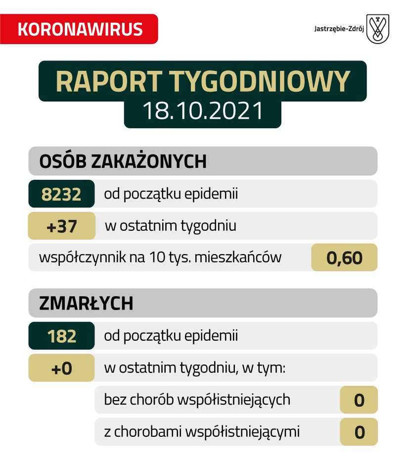 Raport o zakażeniach koronawirusem 18.10.21