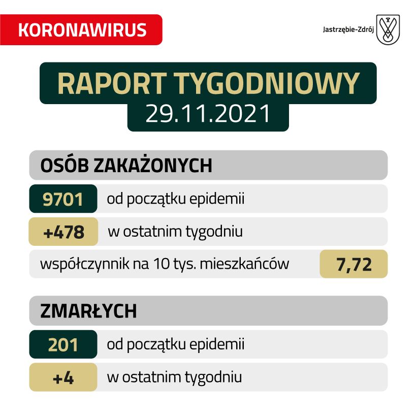 raport o zakażeniach koronawirusem 29 listopad 2021