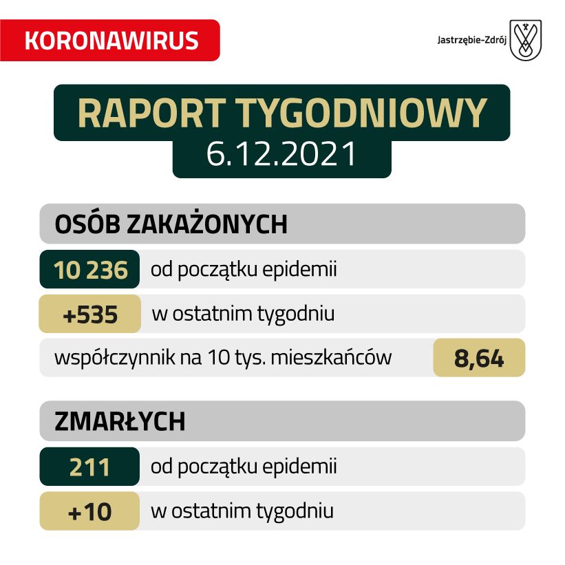 raport tygodniowy o zachorowaniach na covid