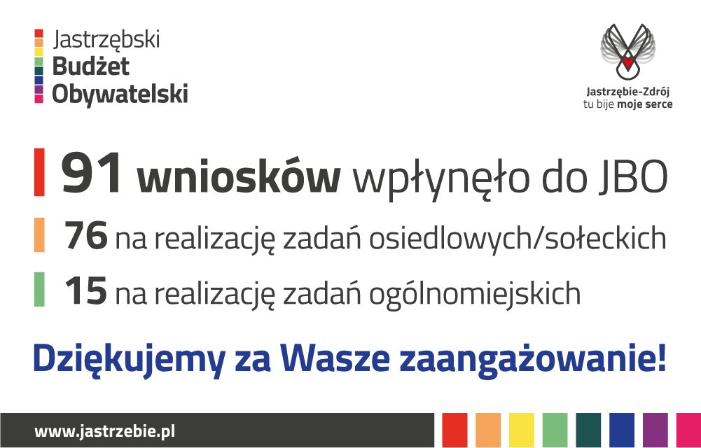 grafika z informacją o wnioskach ktore wpłynęły do budżetu obywatelskiego. Jastrzębie-Zdrój tu bije moje serce. www.jastrzebie.pl