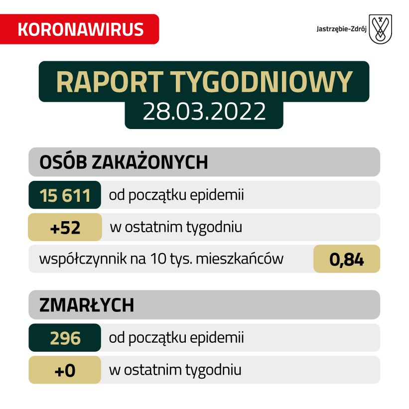Raport o zakażeniach koronawirusem