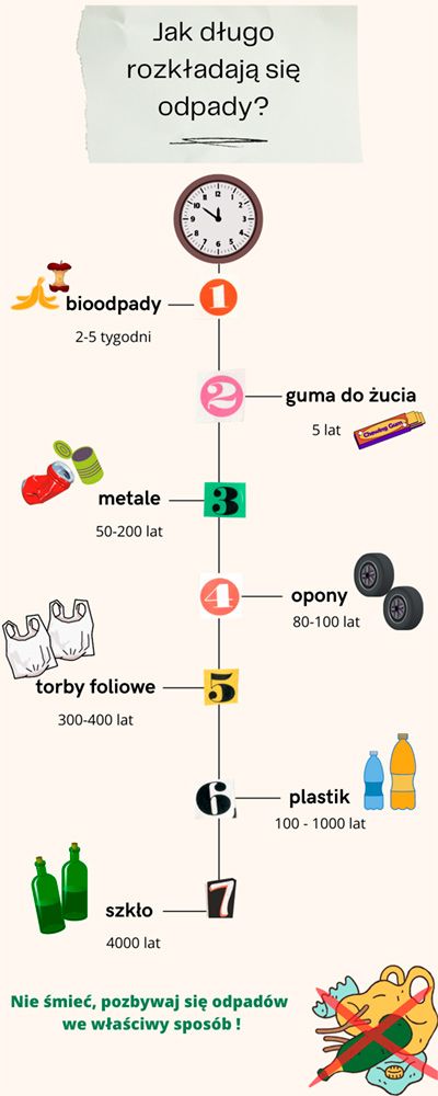 Dzikie wysypiska śmieci – nasz wspólny problem. Infografika prezentująca czas rozkładu różnych typów odpadów.