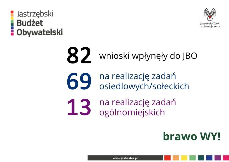 Ilość wniosków do budżetu obywatelskiego 